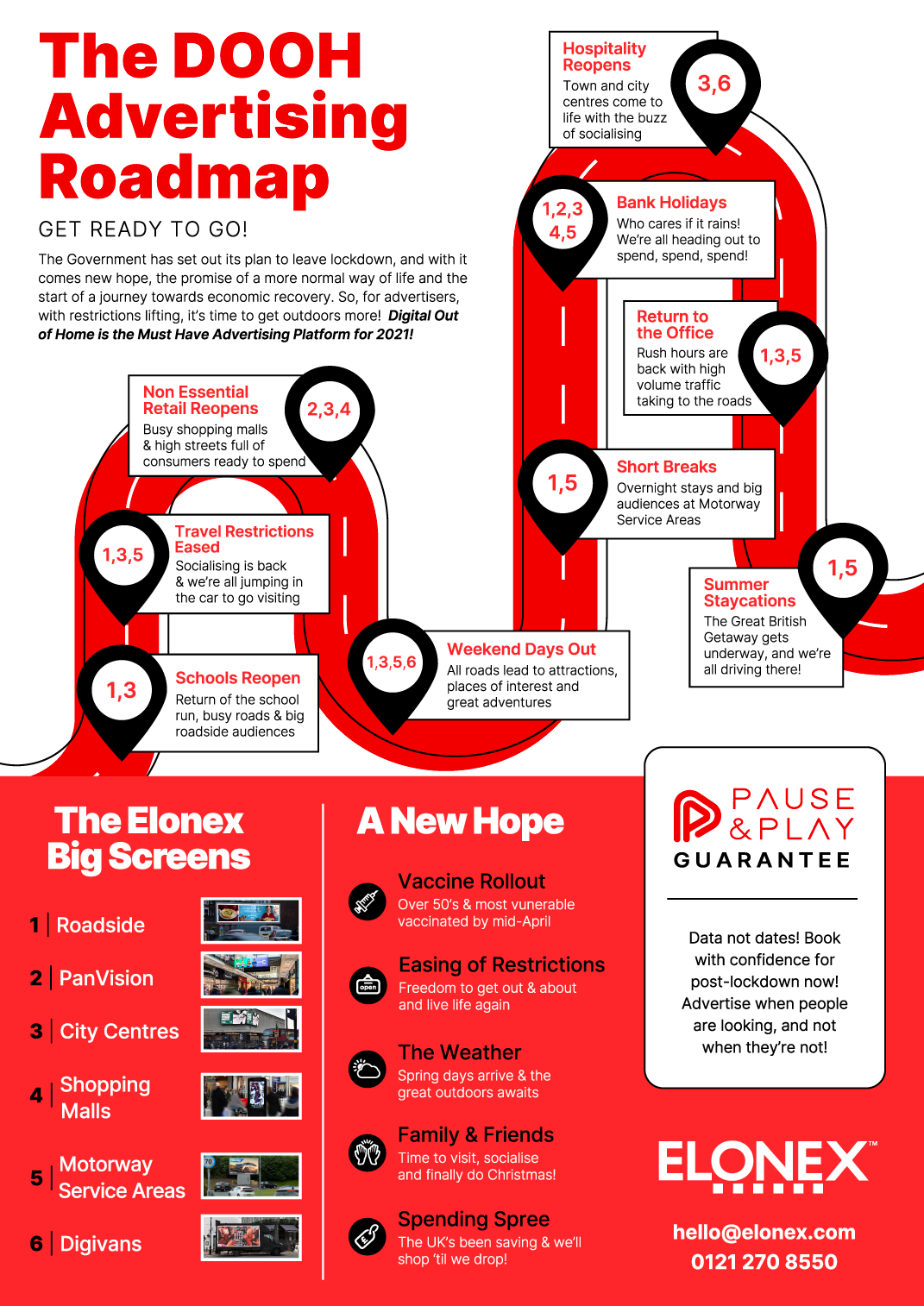 The Elonex Advertising Roadmap for Success with DOOH